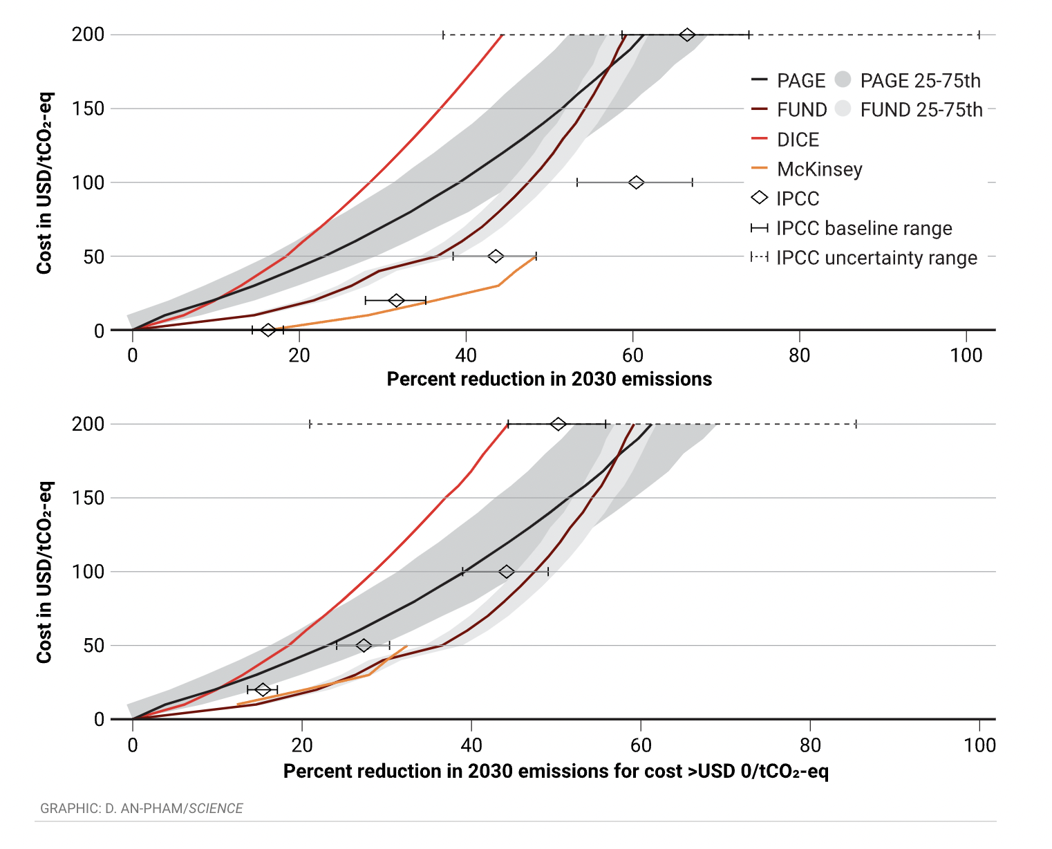 price reduction in 2030 emissions charts