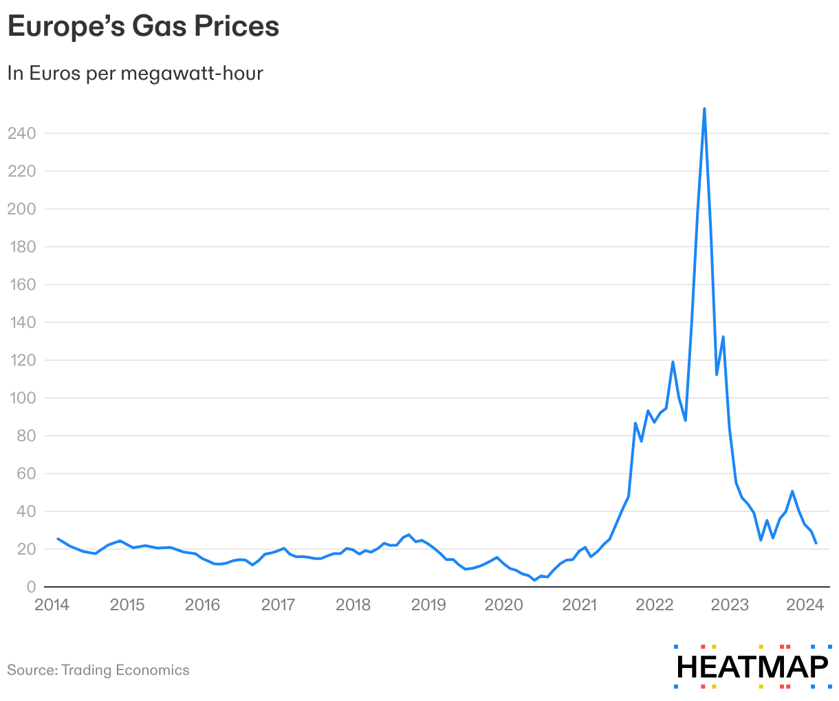 A chart of Europe's gas prices from 2014 to 2024