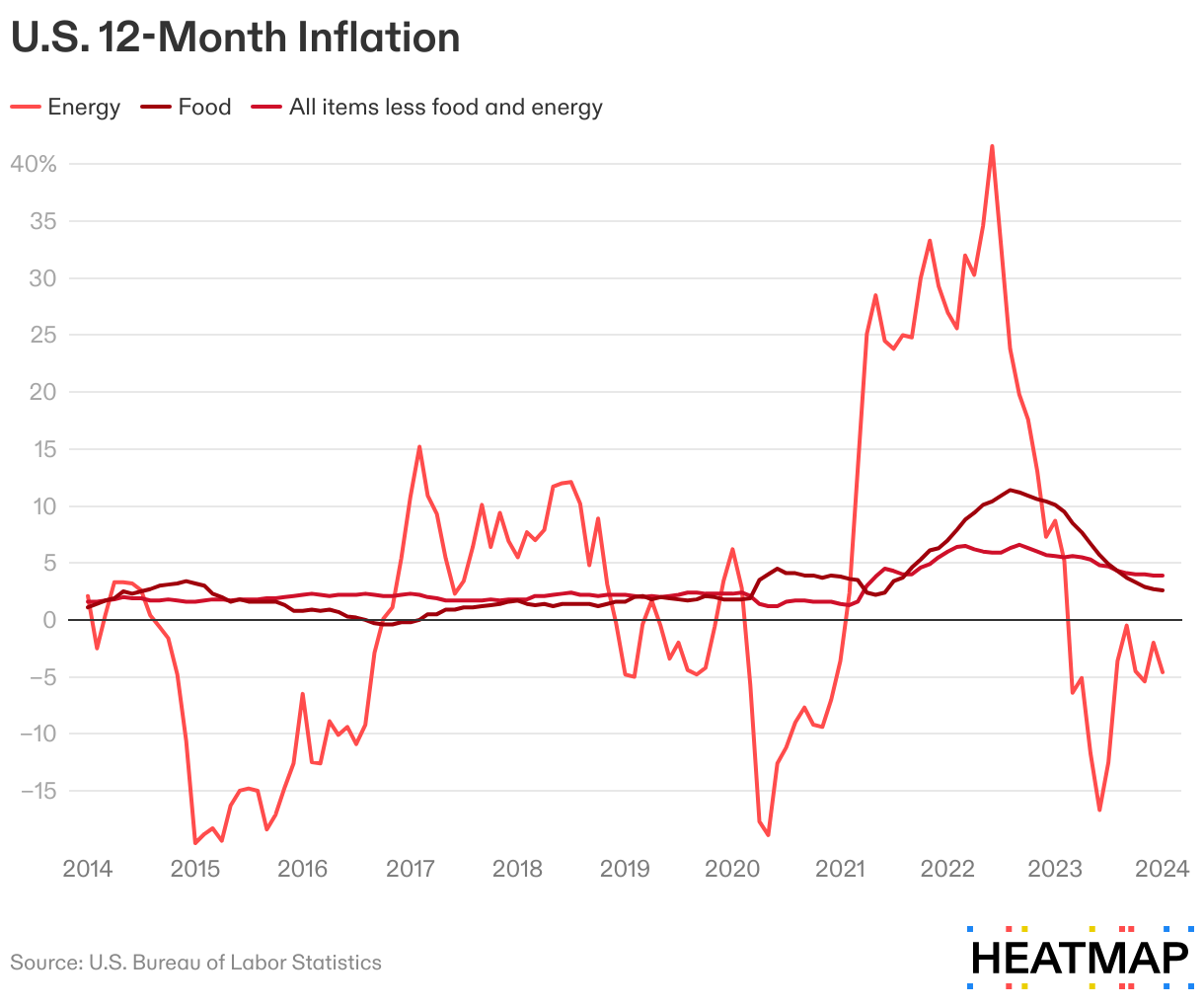 A chart of US inflation from 2014 to 2024