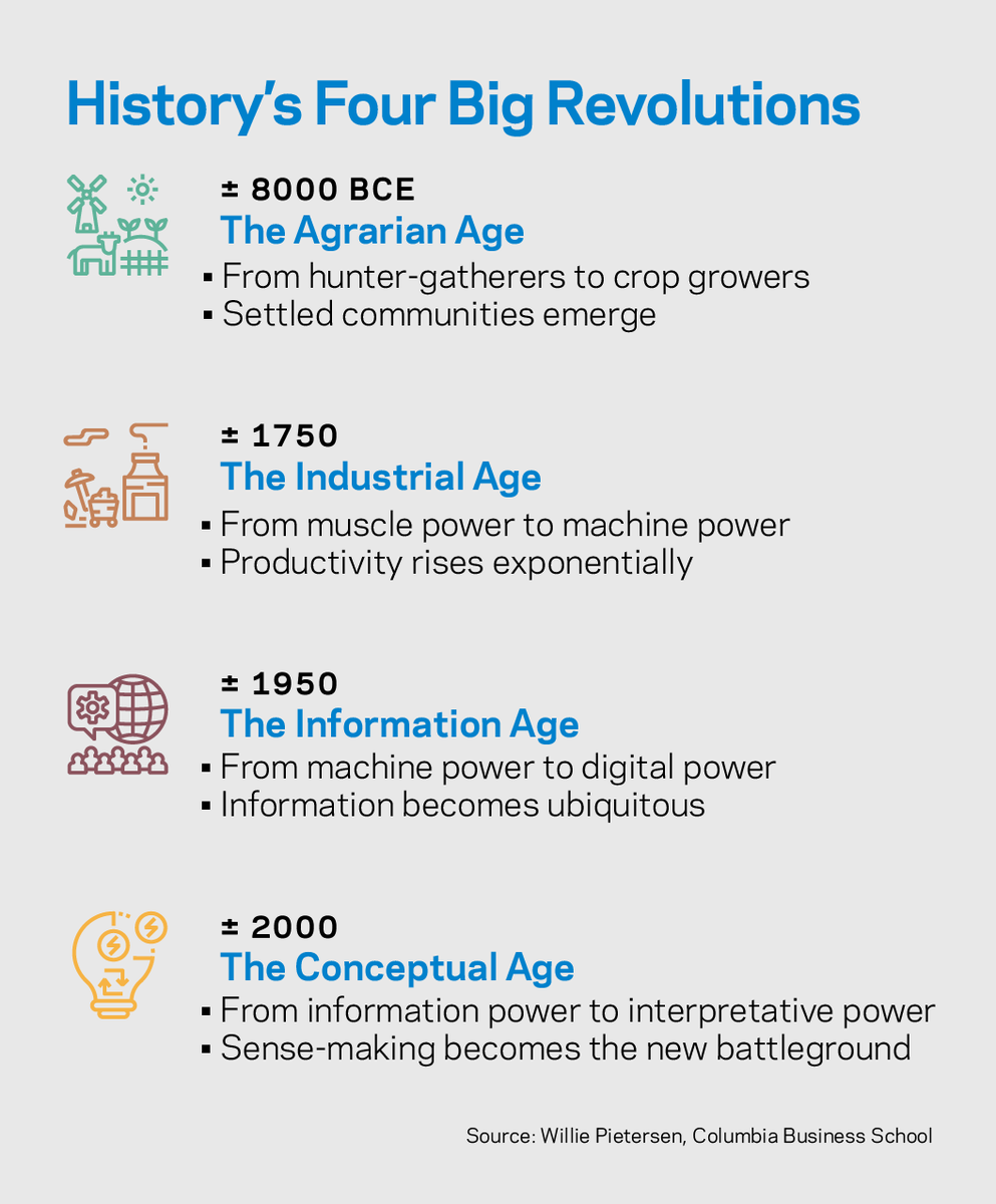 8000 BCE: The Agrarian Age. From hunter-gatherers to crop growers; settled communities begin to emerge. 1750: The Industrial Age. From muscle power to machine power; productivity rises exponentially. 1950: The Information Age. From machine power to digital power; information becomes ubiquitous. 2000: The Conceptual Age: From information power to interpretive power; sense-making becomes the new battleground.